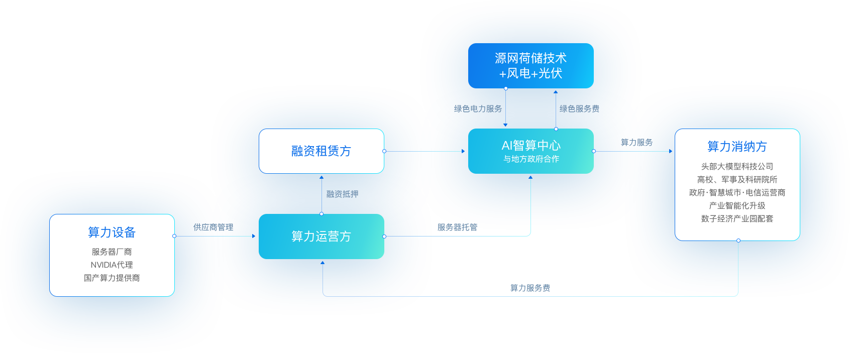 LDSports乐动“新型算力+数字能源